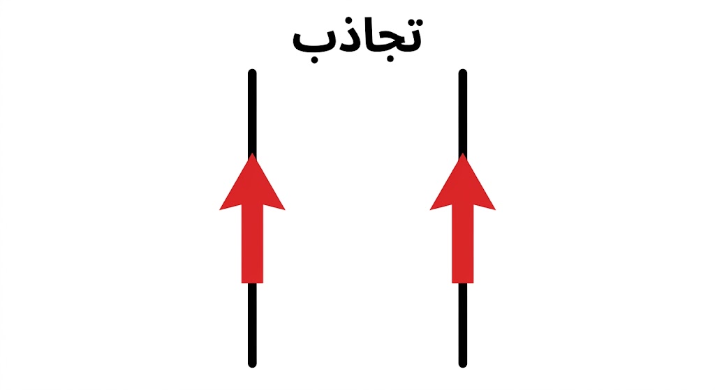 تجاذب سلكين يمر بهما تيار في نفس الاتجاه
