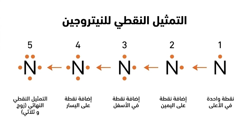 خطوات رسم التمثيل النقطي للنيتروجين