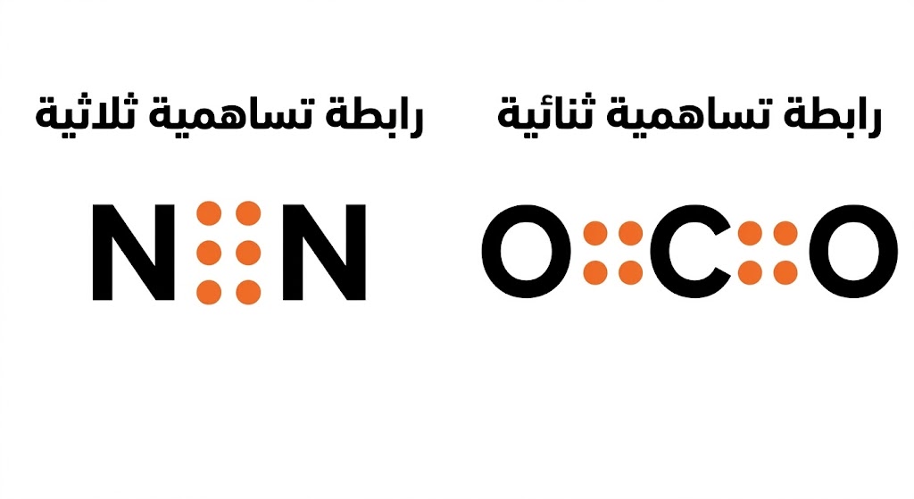 مقارنة بين الروابط التساهمية الأحادية والثنائية والثلاثية